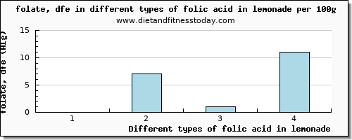 folic acid in lemonade folate, dfe per 100g